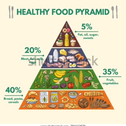 Nowa Piramida Zdrowego Żywienia i Aktywności Fizycznej